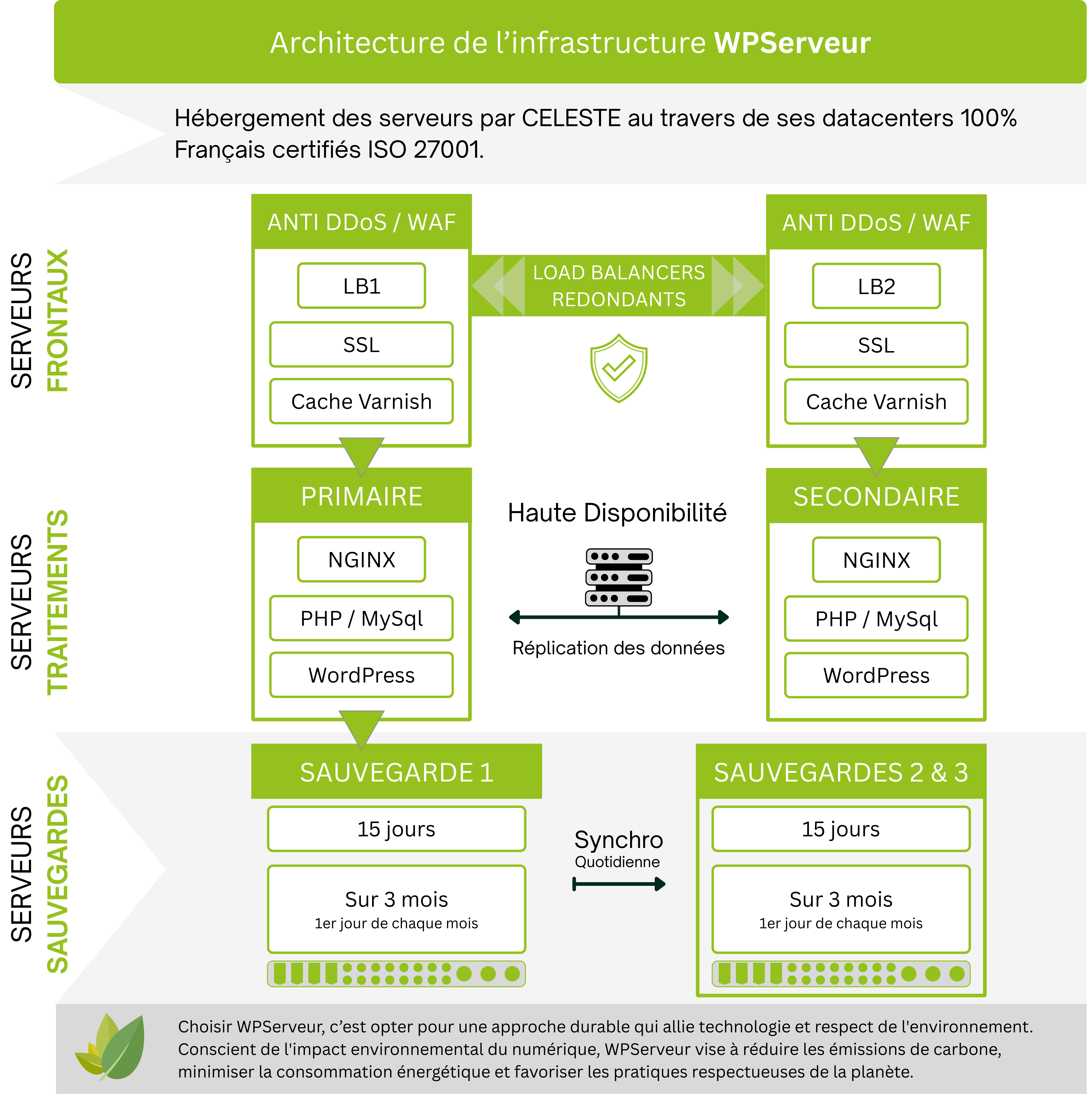 Infrastructure WPServeur